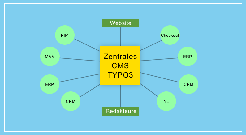 TYPO3 als Schnittstelle und Funktionsmittelpunkt